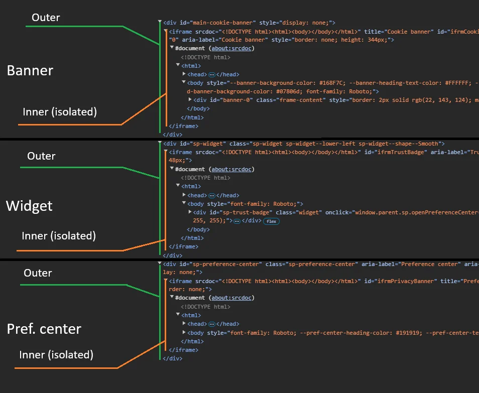 Secure Privacy Custom CSS field showing the SP-OUTER-START and SP-OUTER-END comment tags wrapping outer wrapper CSS rules